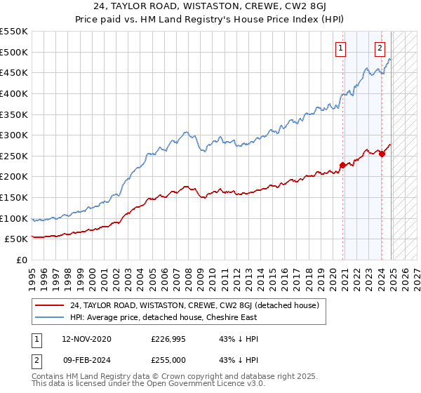 24, TAYLOR ROAD, WISTASTON, CREWE, CW2 8GJ: Price paid vs HM Land Registry's House Price Index