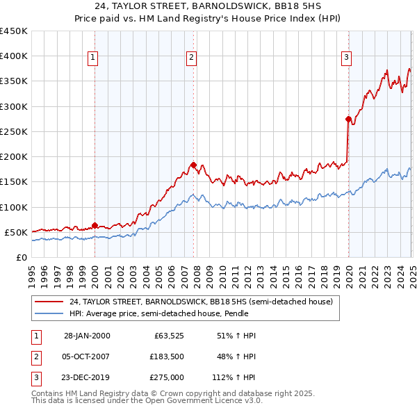 24, TAYLOR STREET, BARNOLDSWICK, BB18 5HS: Price paid vs HM Land Registry's House Price Index