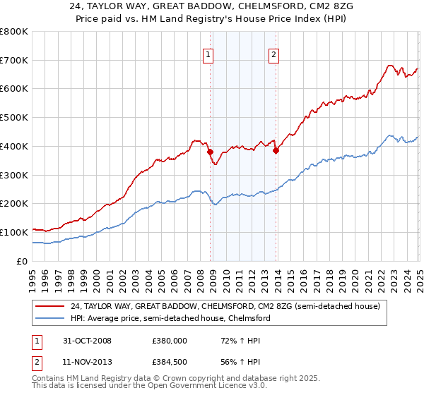 24, TAYLOR WAY, GREAT BADDOW, CHELMSFORD, CM2 8ZG: Price paid vs HM Land Registry's House Price Index