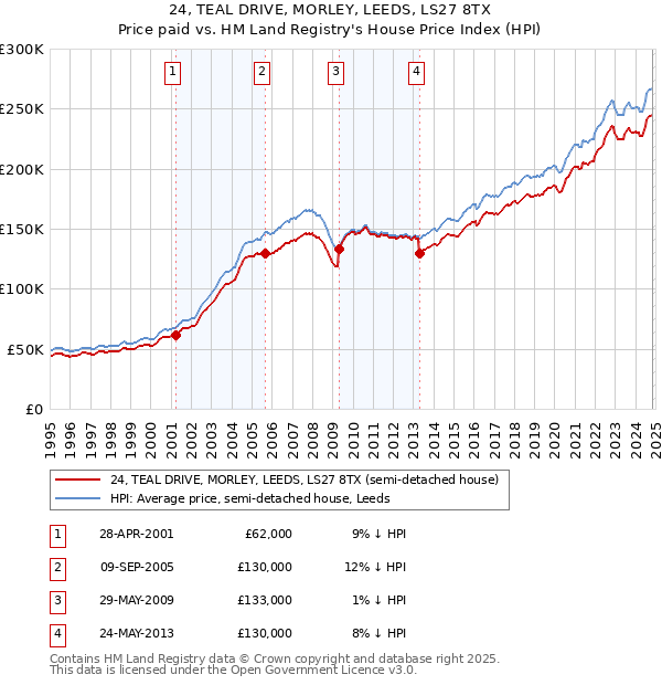 24, TEAL DRIVE, MORLEY, LEEDS, LS27 8TX: Price paid vs HM Land Registry's House Price Index