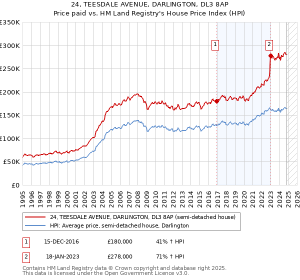 24, TEESDALE AVENUE, DARLINGTON, DL3 8AP: Price paid vs HM Land Registry's House Price Index