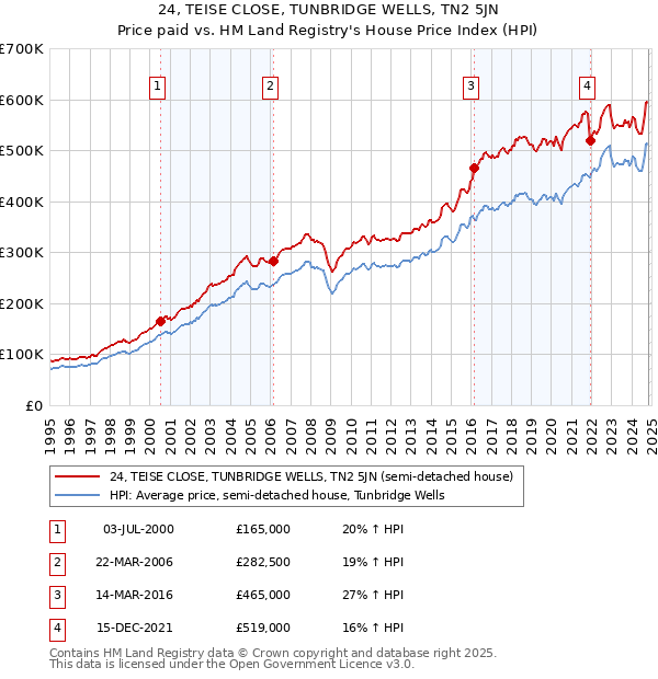 24, TEISE CLOSE, TUNBRIDGE WELLS, TN2 5JN: Price paid vs HM Land Registry's House Price Index