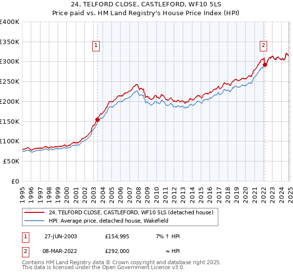 24, TELFORD CLOSE, CASTLEFORD, WF10 5LS: Price paid vs HM Land Registry's House Price Index