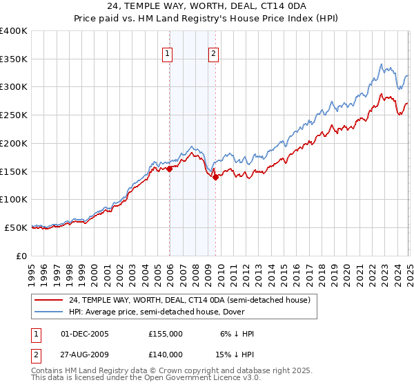 24, TEMPLE WAY, WORTH, DEAL, CT14 0DA: Price paid vs HM Land Registry's House Price Index