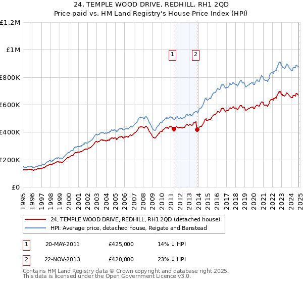 24, TEMPLE WOOD DRIVE, REDHILL, RH1 2QD: Price paid vs HM Land Registry's House Price Index