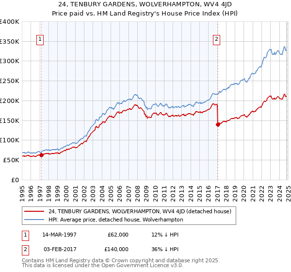 24, TENBURY GARDENS, WOLVERHAMPTON, WV4 4JD: Price paid vs HM Land Registry's House Price Index