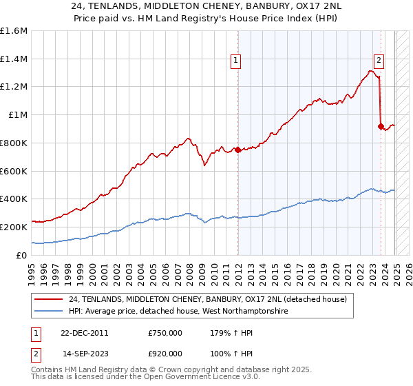 24, TENLANDS, MIDDLETON CHENEY, BANBURY, OX17 2NL: Price paid vs HM Land Registry's House Price Index