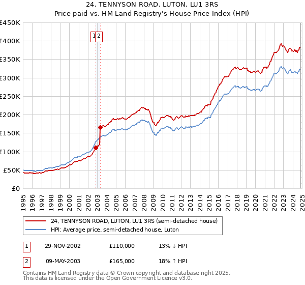 24, TENNYSON ROAD, LUTON, LU1 3RS: Price paid vs HM Land Registry's House Price Index