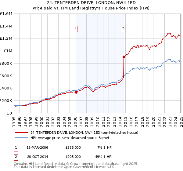 24, TENTERDEN DRIVE, LONDON, NW4 1ED: Price paid vs HM Land Registry's House Price Index