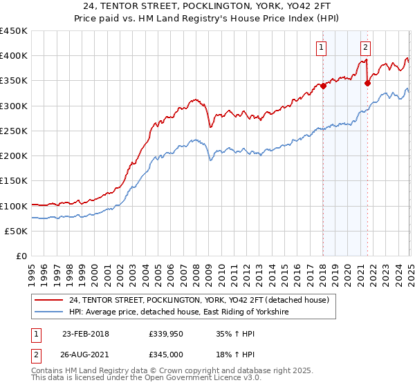 24, TENTOR STREET, POCKLINGTON, YORK, YO42 2FT: Price paid vs HM Land Registry's House Price Index