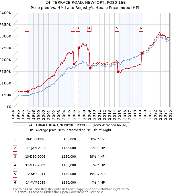 24, TERRACE ROAD, NEWPORT, PO30 1EE: Price paid vs HM Land Registry's House Price Index