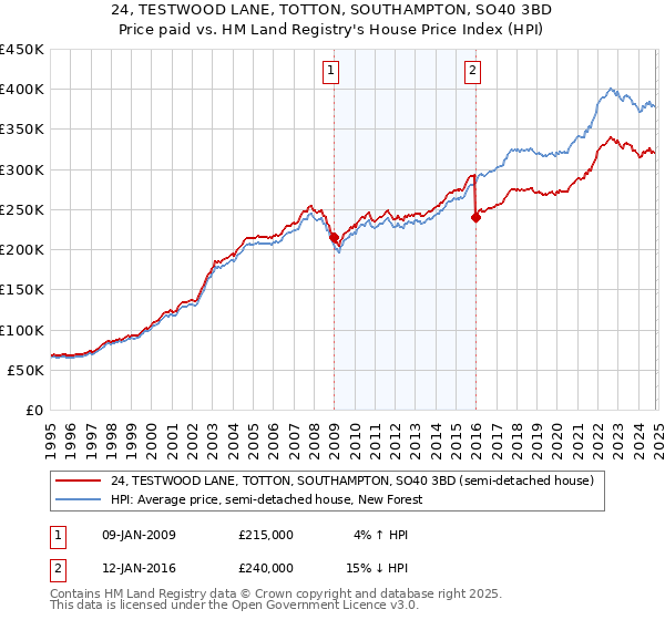 24, TESTWOOD LANE, TOTTON, SOUTHAMPTON, SO40 3BD: Price paid vs HM Land Registry's House Price Index