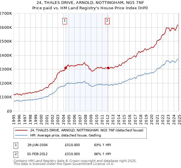 24, THALES DRIVE, ARNOLD, NOTTINGHAM, NG5 7NF: Price paid vs HM Land Registry's House Price Index