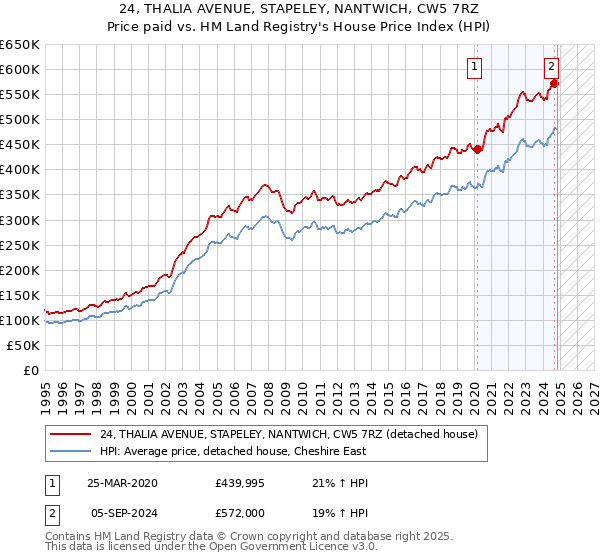 24, THALIA AVENUE, STAPELEY, NANTWICH, CW5 7RZ: Price paid vs HM Land Registry's House Price Index