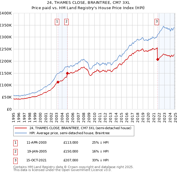 24, THAMES CLOSE, BRAINTREE, CM7 3XL: Price paid vs HM Land Registry's House Price Index