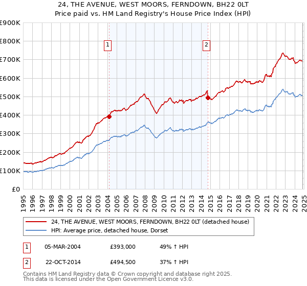 24, THE AVENUE, WEST MOORS, FERNDOWN, BH22 0LT: Price paid vs HM Land Registry's House Price Index