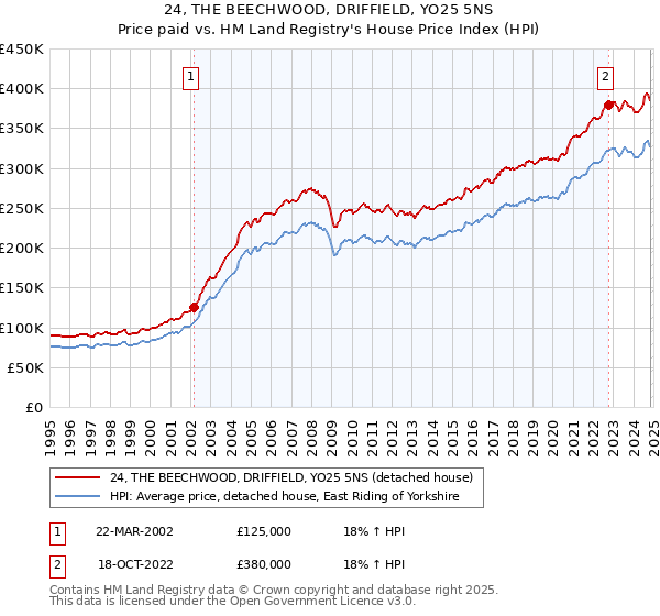 24, THE BEECHWOOD, DRIFFIELD, YO25 5NS: Price paid vs HM Land Registry's House Price Index