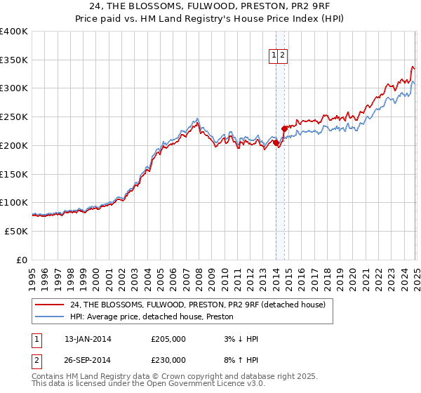 24, THE BLOSSOMS, FULWOOD, PRESTON, PR2 9RF: Price paid vs HM Land Registry's House Price Index