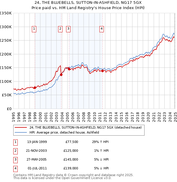 24, THE BLUEBELLS, SUTTON-IN-ASHFIELD, NG17 5GX: Price paid vs HM Land Registry's House Price Index