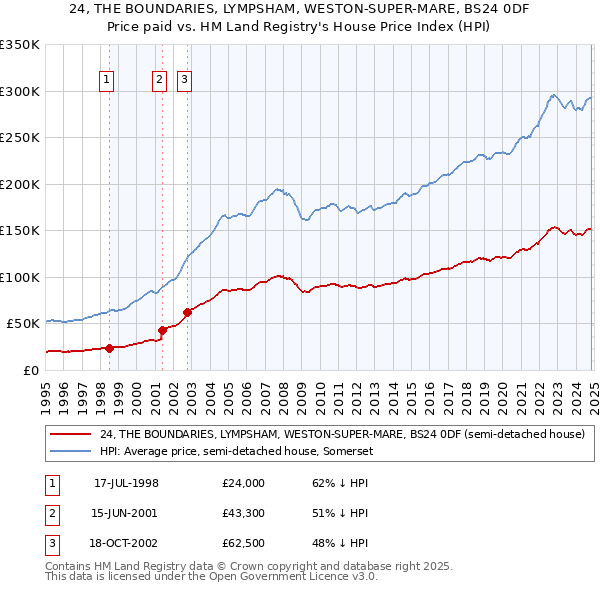 24, THE BOUNDARIES, LYMPSHAM, WESTON-SUPER-MARE, BS24 0DF: Price paid vs HM Land Registry's House Price Index