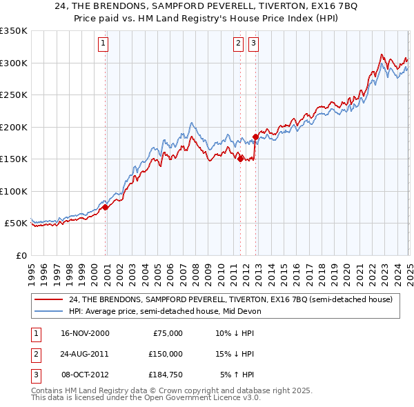 24, THE BRENDONS, SAMPFORD PEVERELL, TIVERTON, EX16 7BQ: Price paid vs HM Land Registry's House Price Index