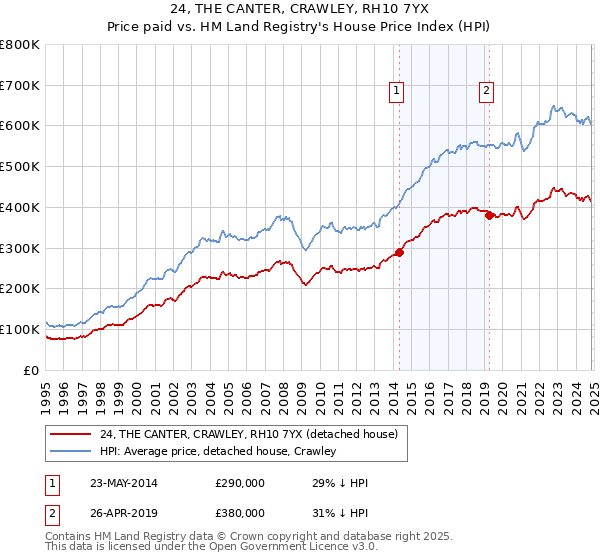 24, THE CANTER, CRAWLEY, RH10 7YX: Price paid vs HM Land Registry's House Price Index