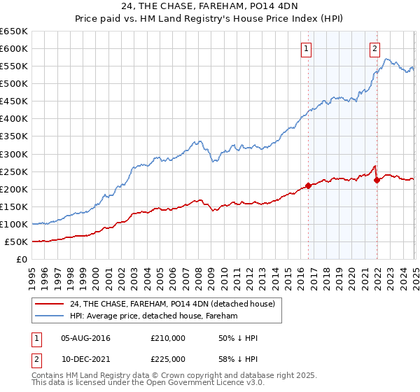 24, THE CHASE, FAREHAM, PO14 4DN: Price paid vs HM Land Registry's House Price Index