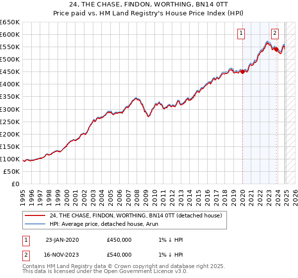 24, THE CHASE, FINDON, WORTHING, BN14 0TT: Price paid vs HM Land Registry's House Price Index