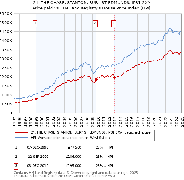 24, THE CHASE, STANTON, BURY ST EDMUNDS, IP31 2XA: Price paid vs HM Land Registry's House Price Index