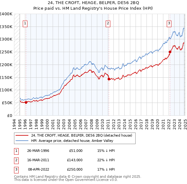 24, THE CROFT, HEAGE, BELPER, DE56 2BQ: Price paid vs HM Land Registry's House Price Index