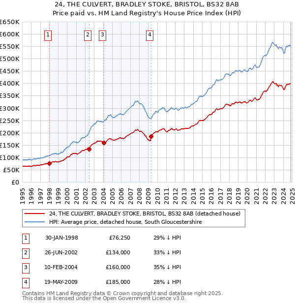 24, THE CULVERT, BRADLEY STOKE, BRISTOL, BS32 8AB: Price paid vs HM Land Registry's House Price Index