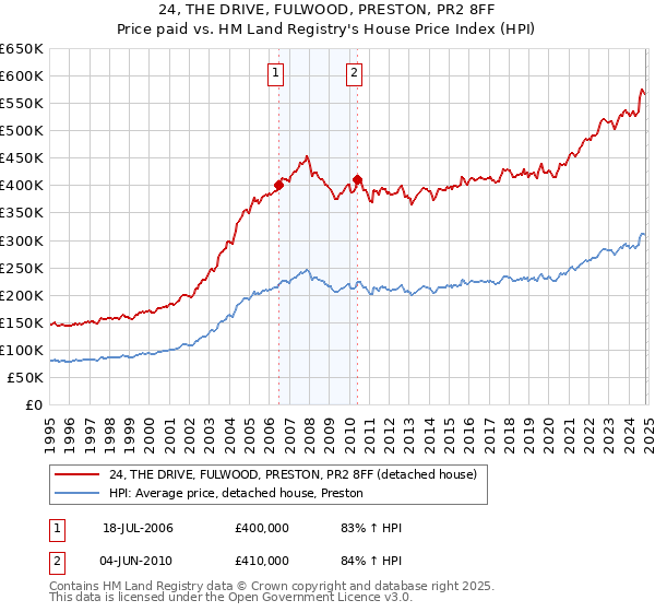 24, THE DRIVE, FULWOOD, PRESTON, PR2 8FF: Price paid vs HM Land Registry's House Price Index