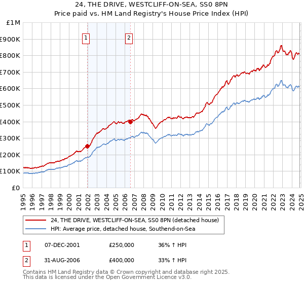 24, THE DRIVE, WESTCLIFF-ON-SEA, SS0 8PN: Price paid vs HM Land Registry's House Price Index