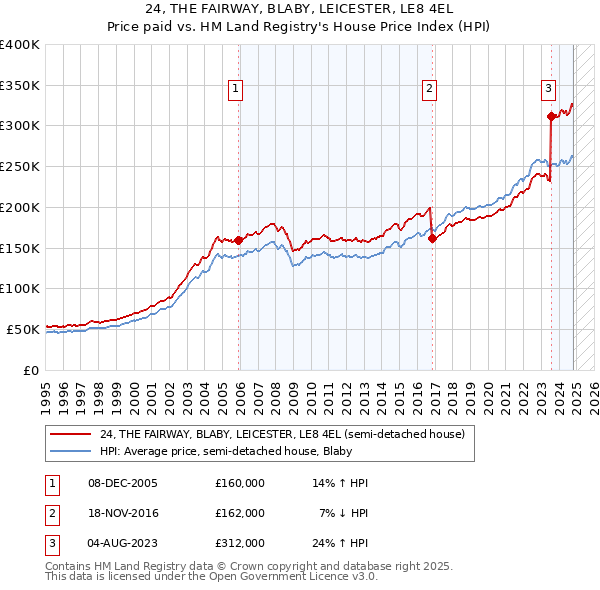 24, THE FAIRWAY, BLABY, LEICESTER, LE8 4EL: Price paid vs HM Land Registry's House Price Index