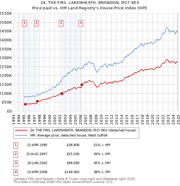 24, THE FIRS, LAKENHEATH, BRANDON, IP27 9EX: Price paid vs HM Land Registry's House Price Index