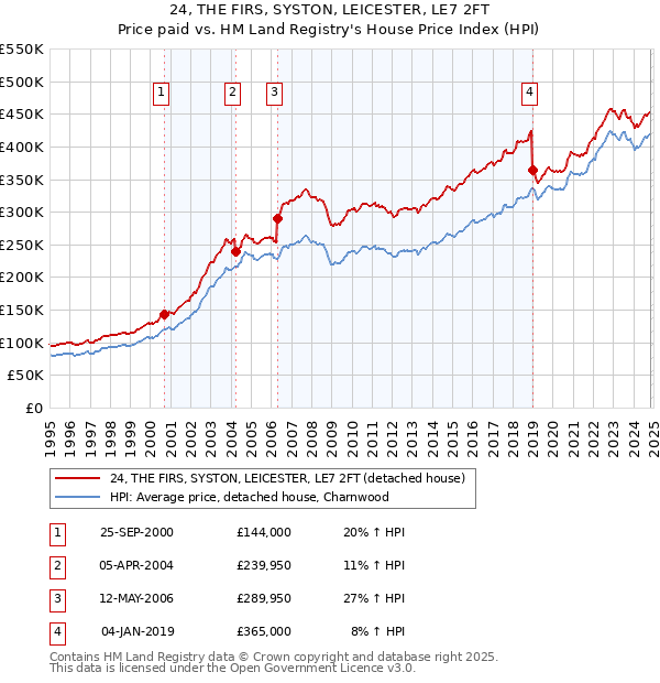 24, THE FIRS, SYSTON, LEICESTER, LE7 2FT: Price paid vs HM Land Registry's House Price Index