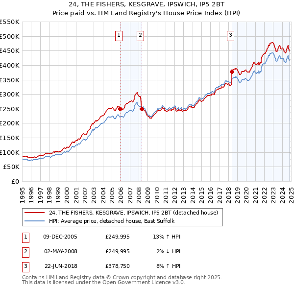 24, THE FISHERS, KESGRAVE, IPSWICH, IP5 2BT: Price paid vs HM Land Registry's House Price Index