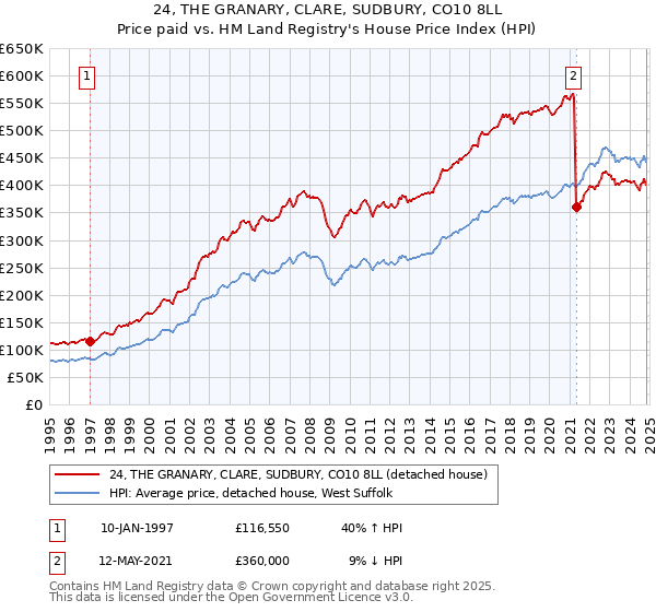 24, THE GRANARY, CLARE, SUDBURY, CO10 8LL: Price paid vs HM Land Registry's House Price Index