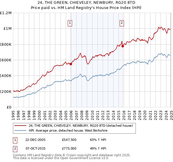 24, THE GREEN, CHIEVELEY, NEWBURY, RG20 8TD: Price paid vs HM Land Registry's House Price Index