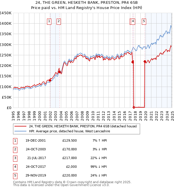 24, THE GREEN, HESKETH BANK, PRESTON, PR4 6SB: Price paid vs HM Land Registry's House Price Index