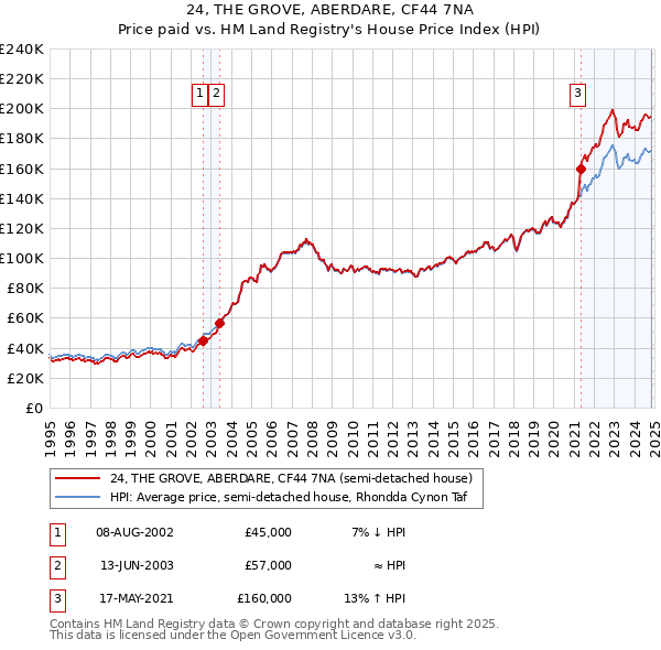 24, THE GROVE, ABERDARE, CF44 7NA: Price paid vs HM Land Registry's House Price Index