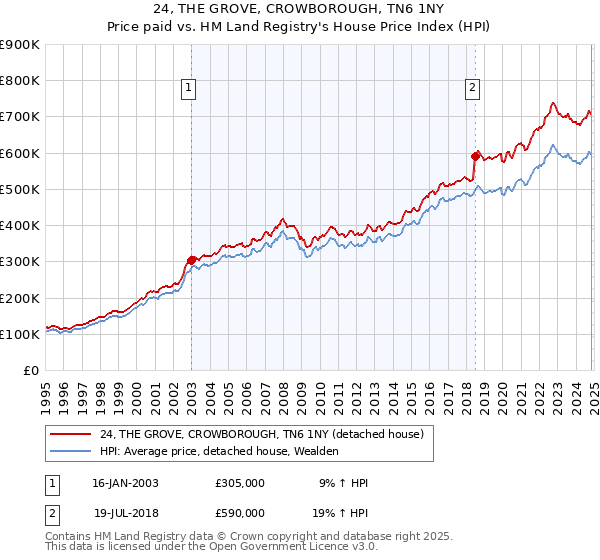 24, THE GROVE, CROWBOROUGH, TN6 1NY: Price paid vs HM Land Registry's House Price Index