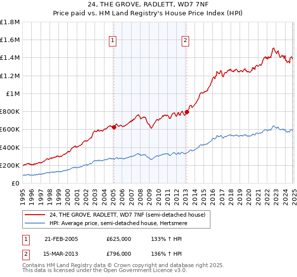 24, THE GROVE, RADLETT, WD7 7NF: Price paid vs HM Land Registry's House Price Index