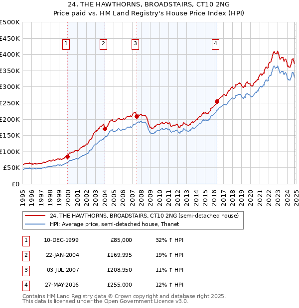 24, THE HAWTHORNS, BROADSTAIRS, CT10 2NG: Price paid vs HM Land Registry's House Price Index