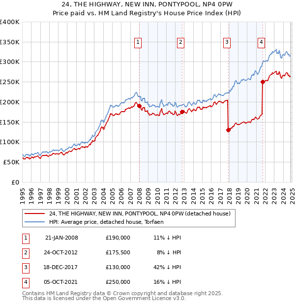 24, THE HIGHWAY, NEW INN, PONTYPOOL, NP4 0PW: Price paid vs HM Land Registry's House Price Index