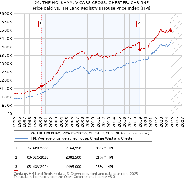 24, THE HOLKHAM, VICARS CROSS, CHESTER, CH3 5NE: Price paid vs HM Land Registry's House Price Index