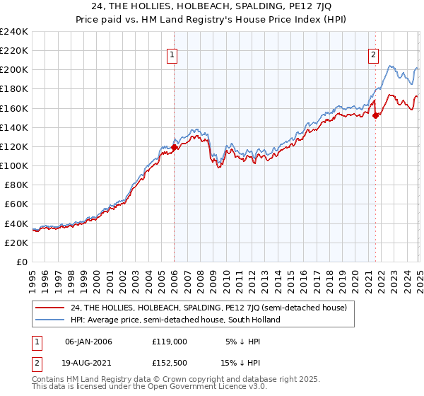 24, THE HOLLIES, HOLBEACH, SPALDING, PE12 7JQ: Price paid vs HM Land Registry's House Price Index