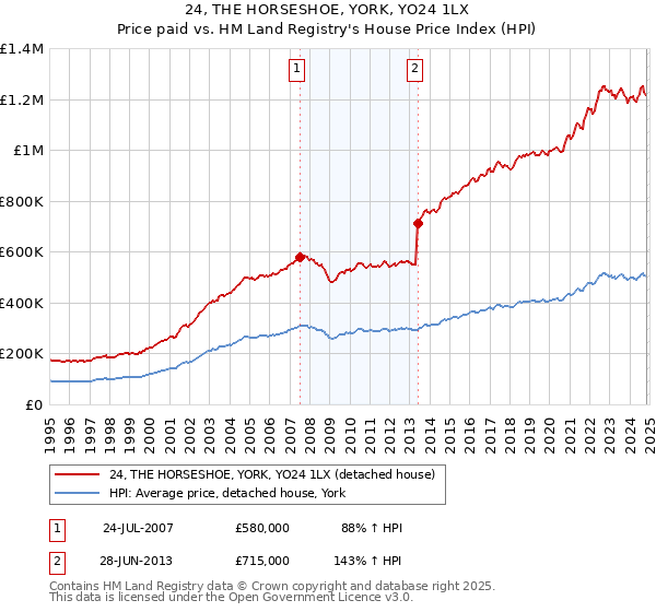 24, THE HORSESHOE, YORK, YO24 1LX: Price paid vs HM Land Registry's House Price Index