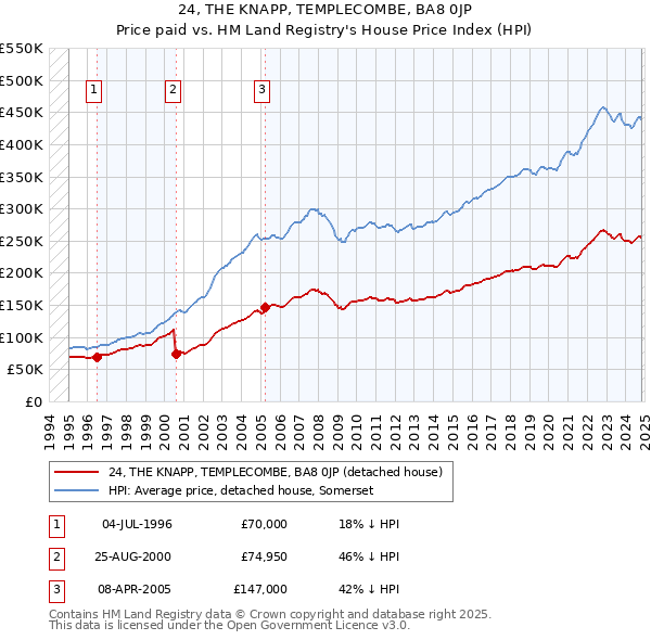 24, THE KNAPP, TEMPLECOMBE, BA8 0JP: Price paid vs HM Land Registry's House Price Index