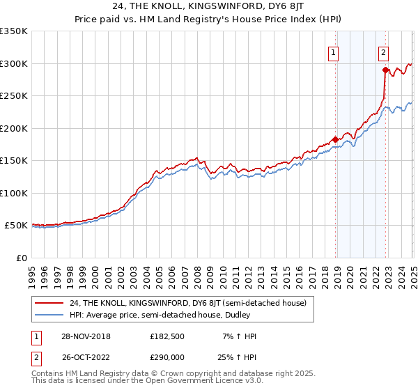 24, THE KNOLL, KINGSWINFORD, DY6 8JT: Price paid vs HM Land Registry's House Price Index